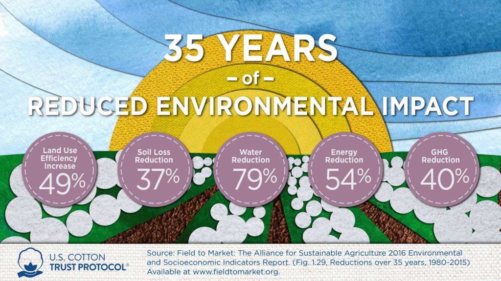 Over the next 35 years, our goal is to reduce soil loss, water usage, and GHG while increasing land use efficiency and soil carbon.